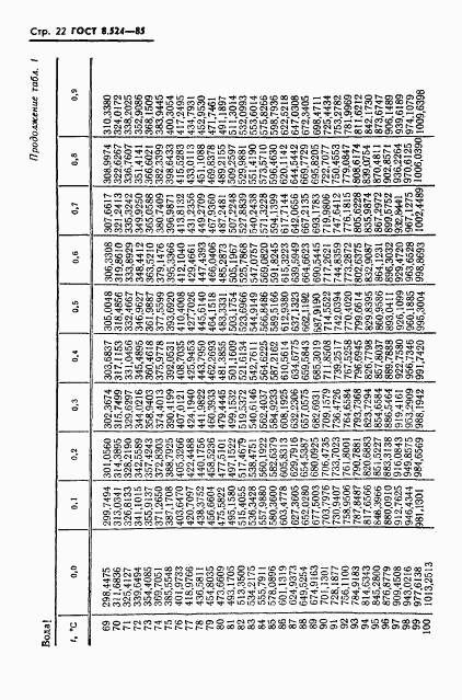 ГОСТ 8.524-85, страница 25