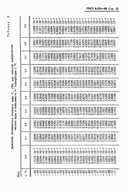 ГОСТ 8.524-85, страница 26
