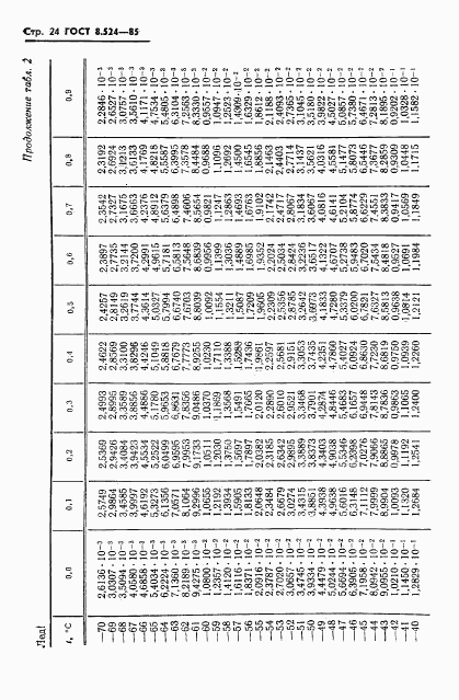 ГОСТ 8.524-85, страница 27