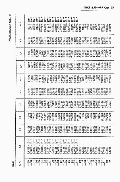 ГОСТ 8.524-85, страница 28