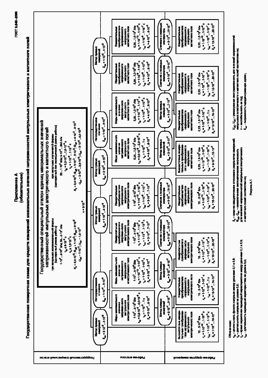 ГОСТ 8.540-2006, страница 7