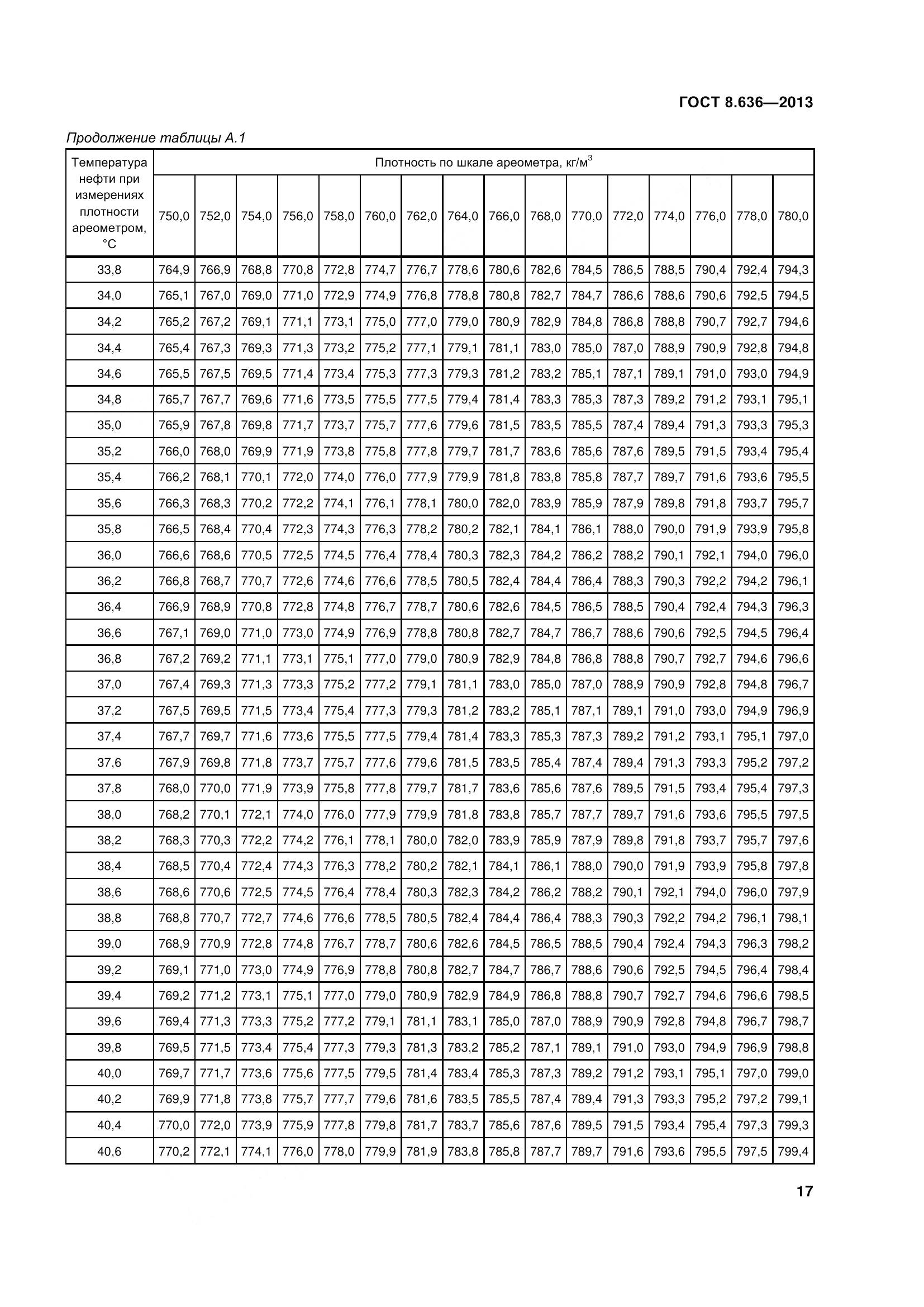 ГОСТ 8.636-2013, страница 22