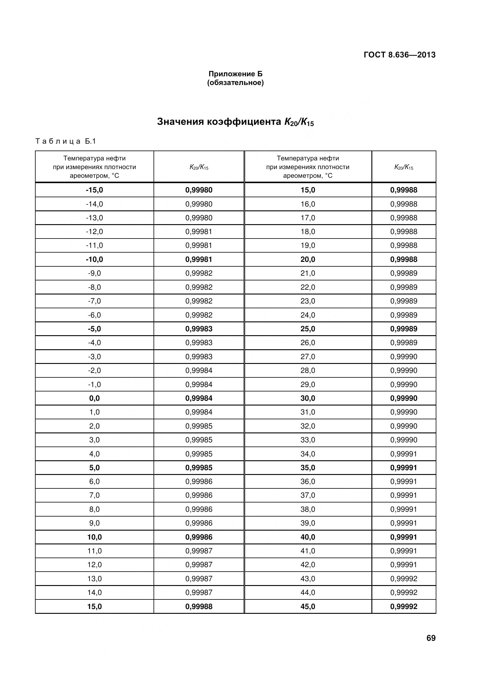 ГОСТ 8.636-2013, страница 74