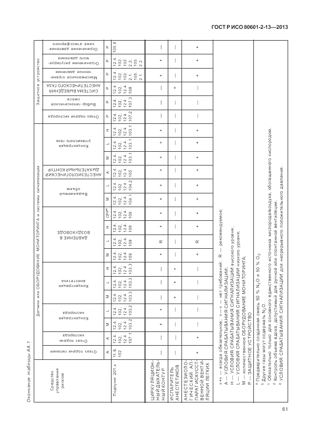 ГОСТ Р ИСО 80601-2-13-2013, страница 67