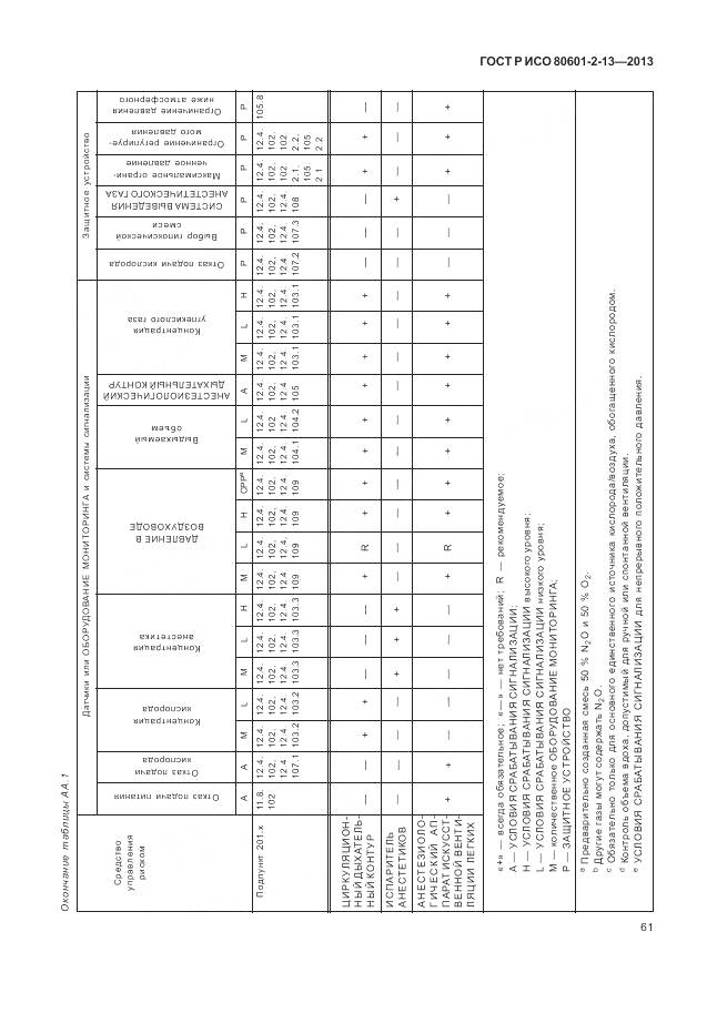 ГОСТ Р ИСО 80601-2-13-2013, страница 67