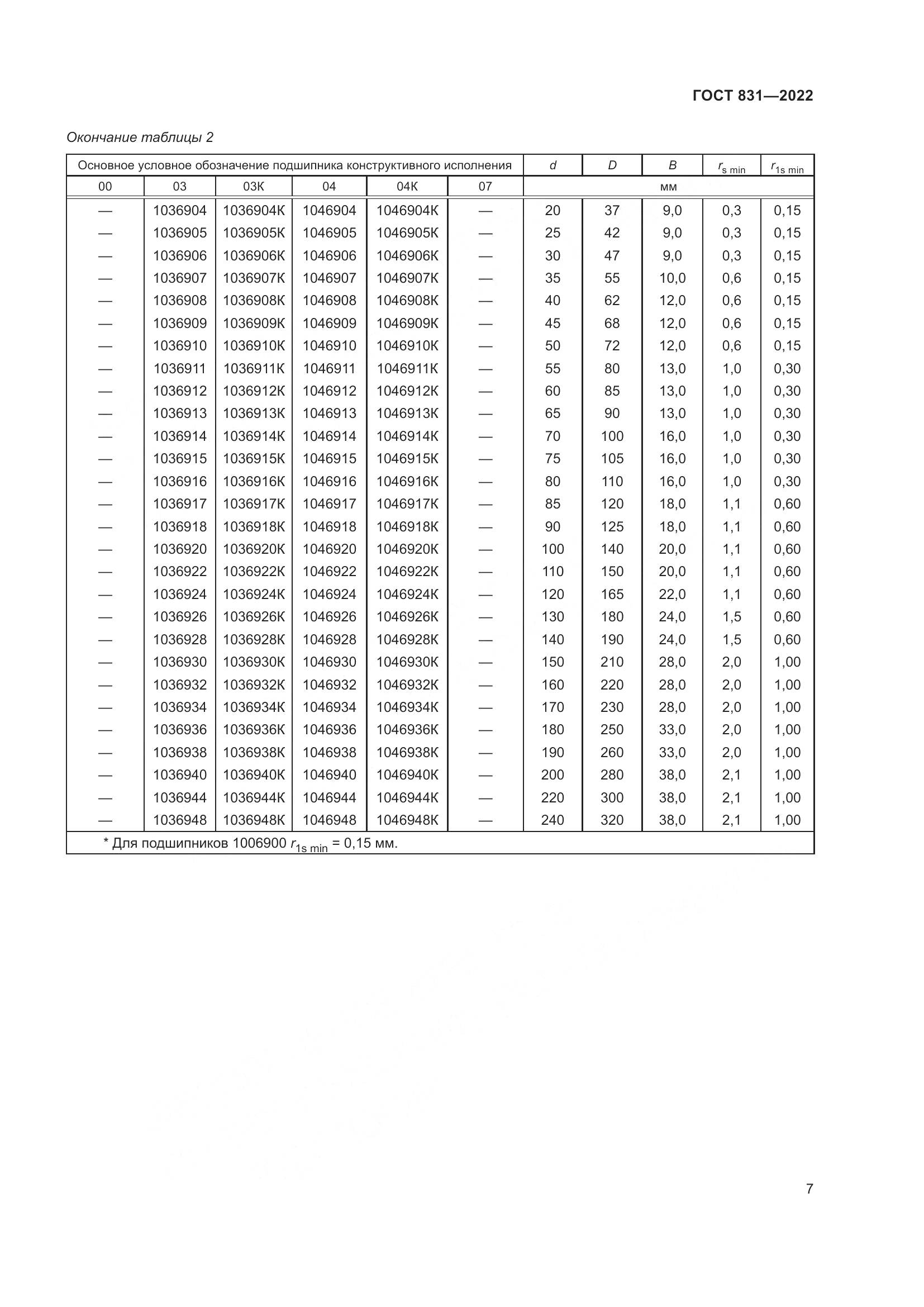 ГОСТ 831-2022, страница 11