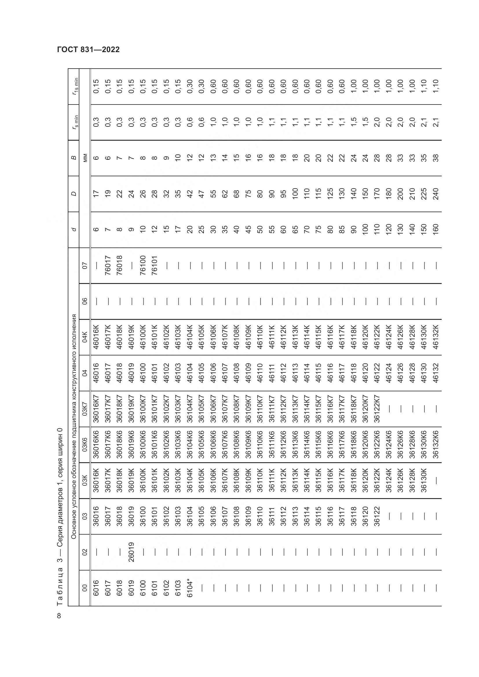 ГОСТ 831-2022, страница 12
