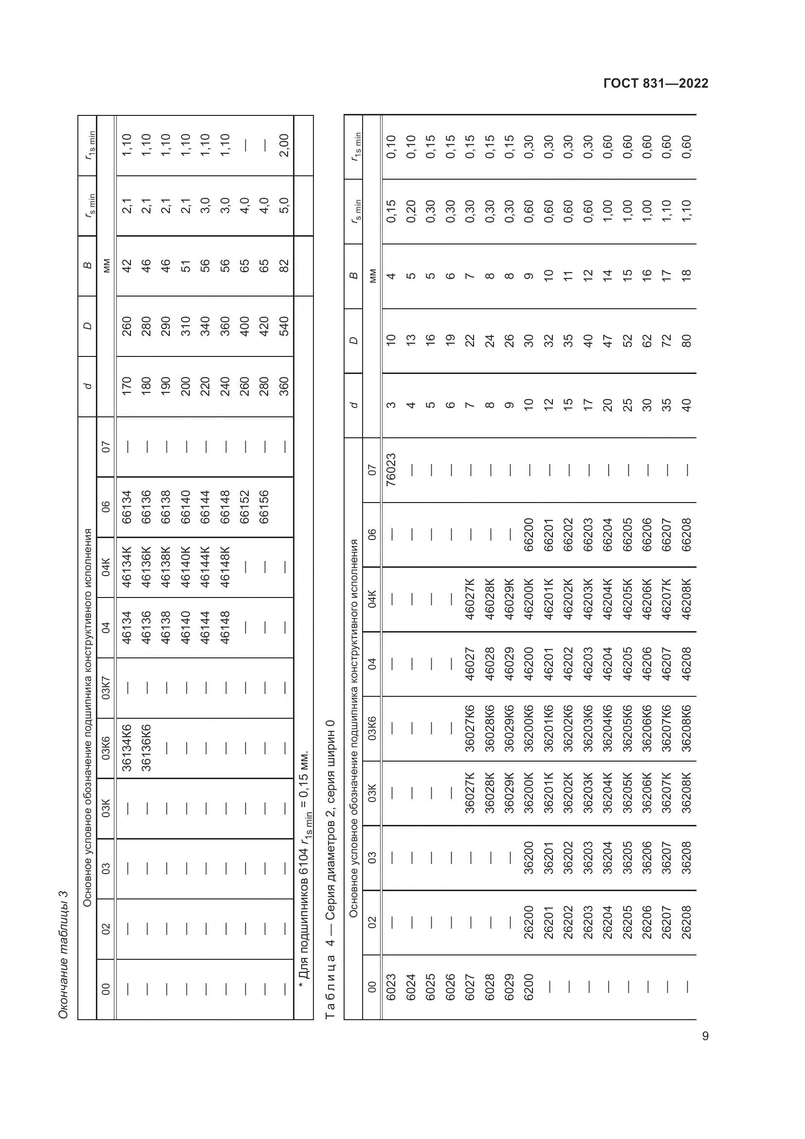 ГОСТ 831-2022, страница 13