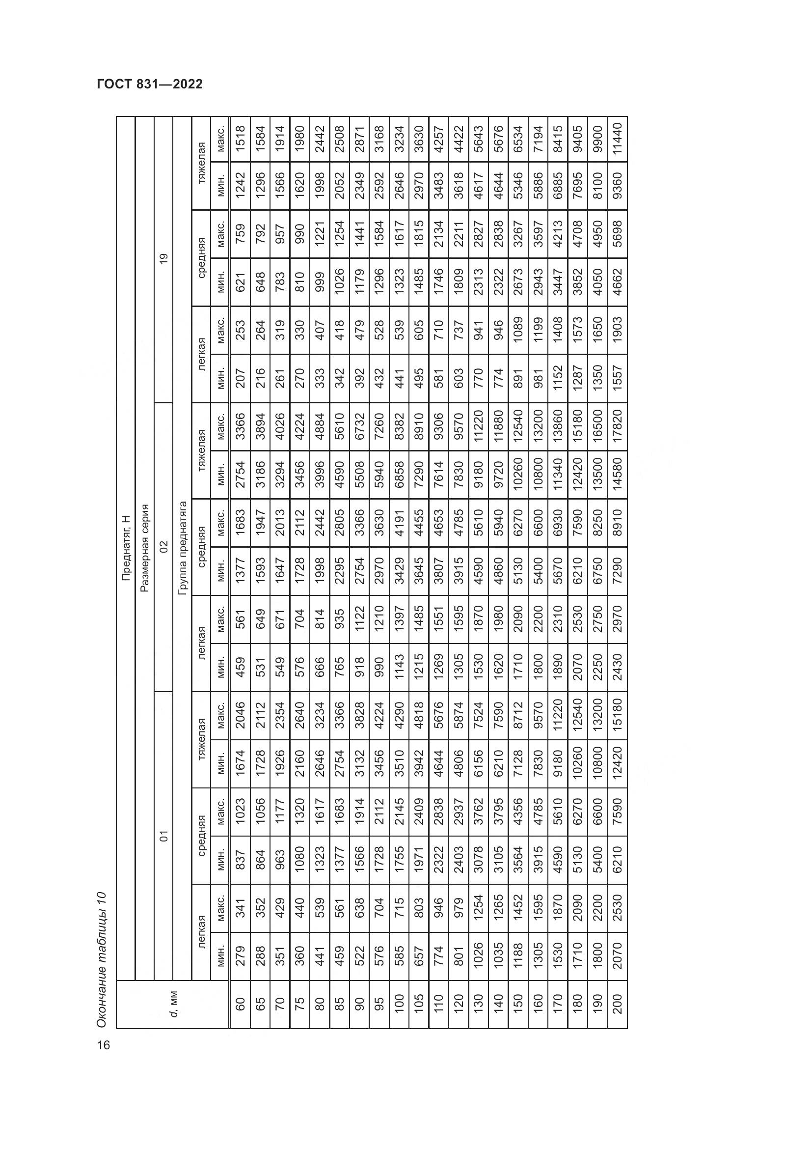 ГОСТ 831-2022, страница 20
