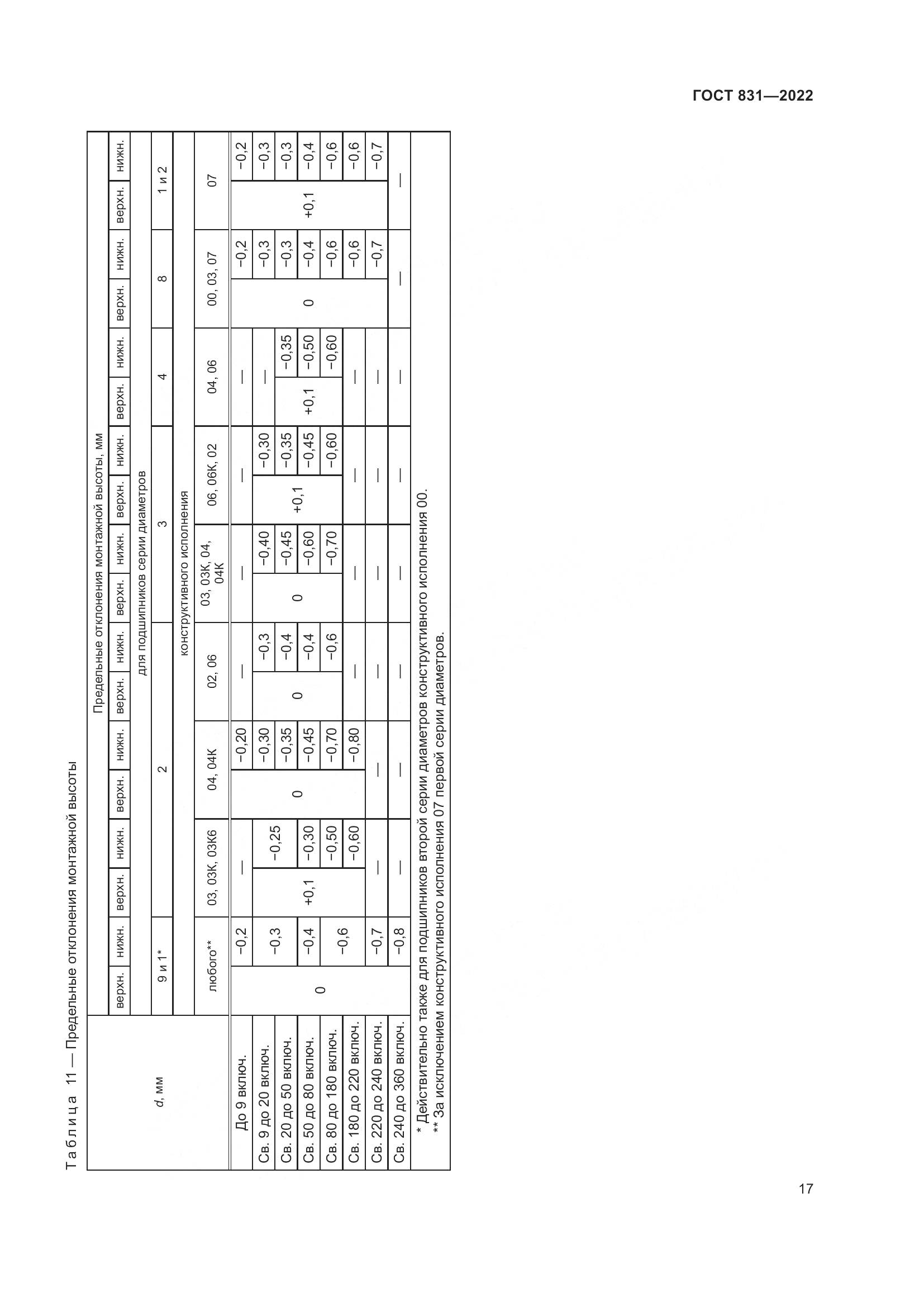 ГОСТ 831-2022, страница 21