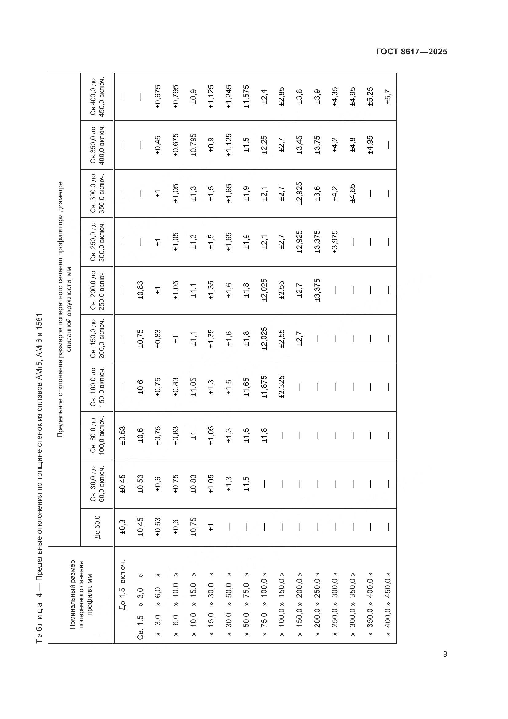 ГОСТ 8617-2025, страница 13