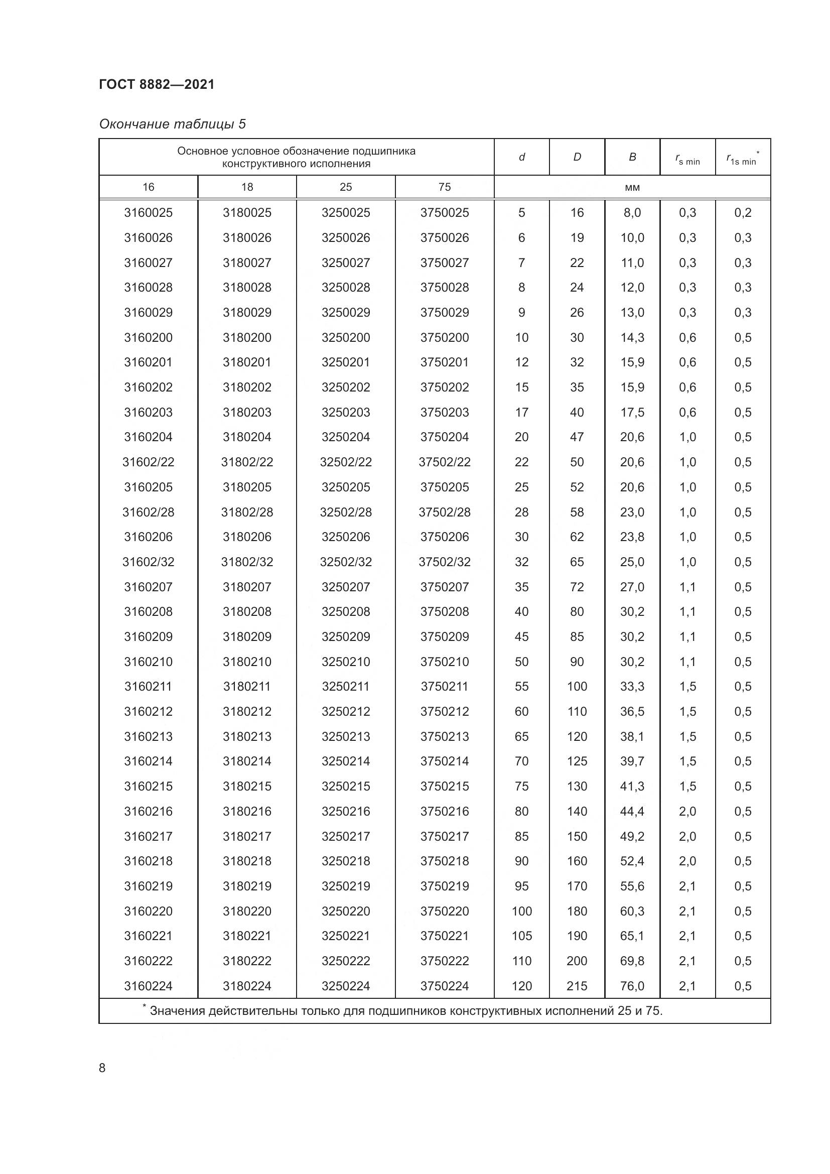ГОСТ 8882-2021, страница 12