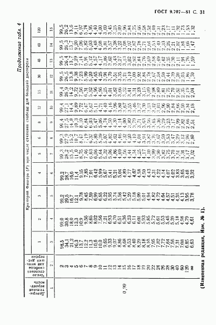 ГОСТ 9.707-81, страница 32