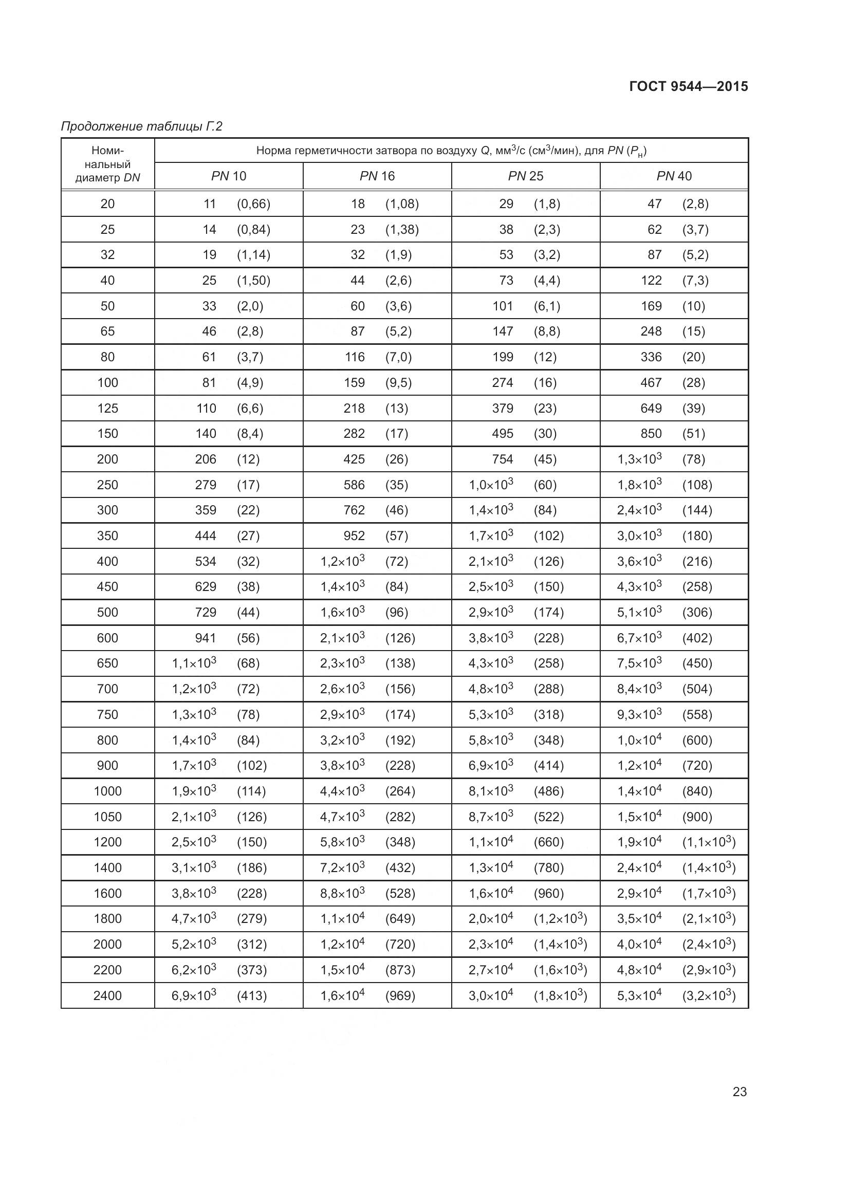 ГОСТ 9544-2015, страница 29