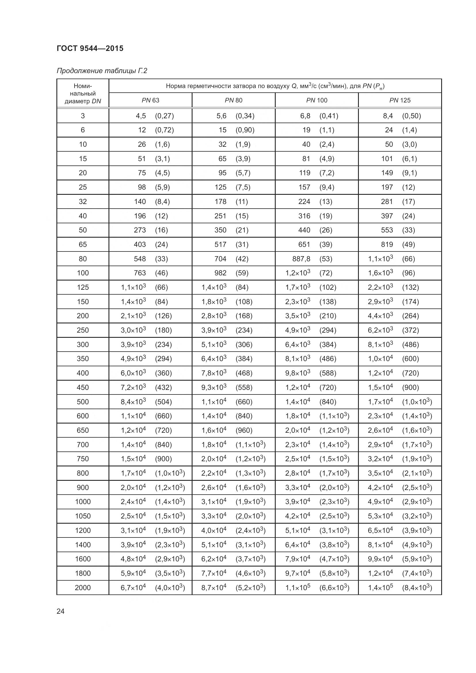 ГОСТ 9544-2015, страница 30