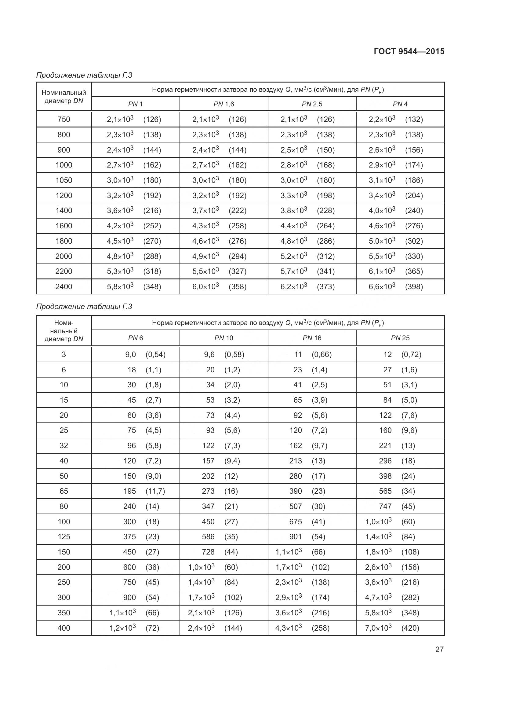 ГОСТ 9544-2015, страница 33