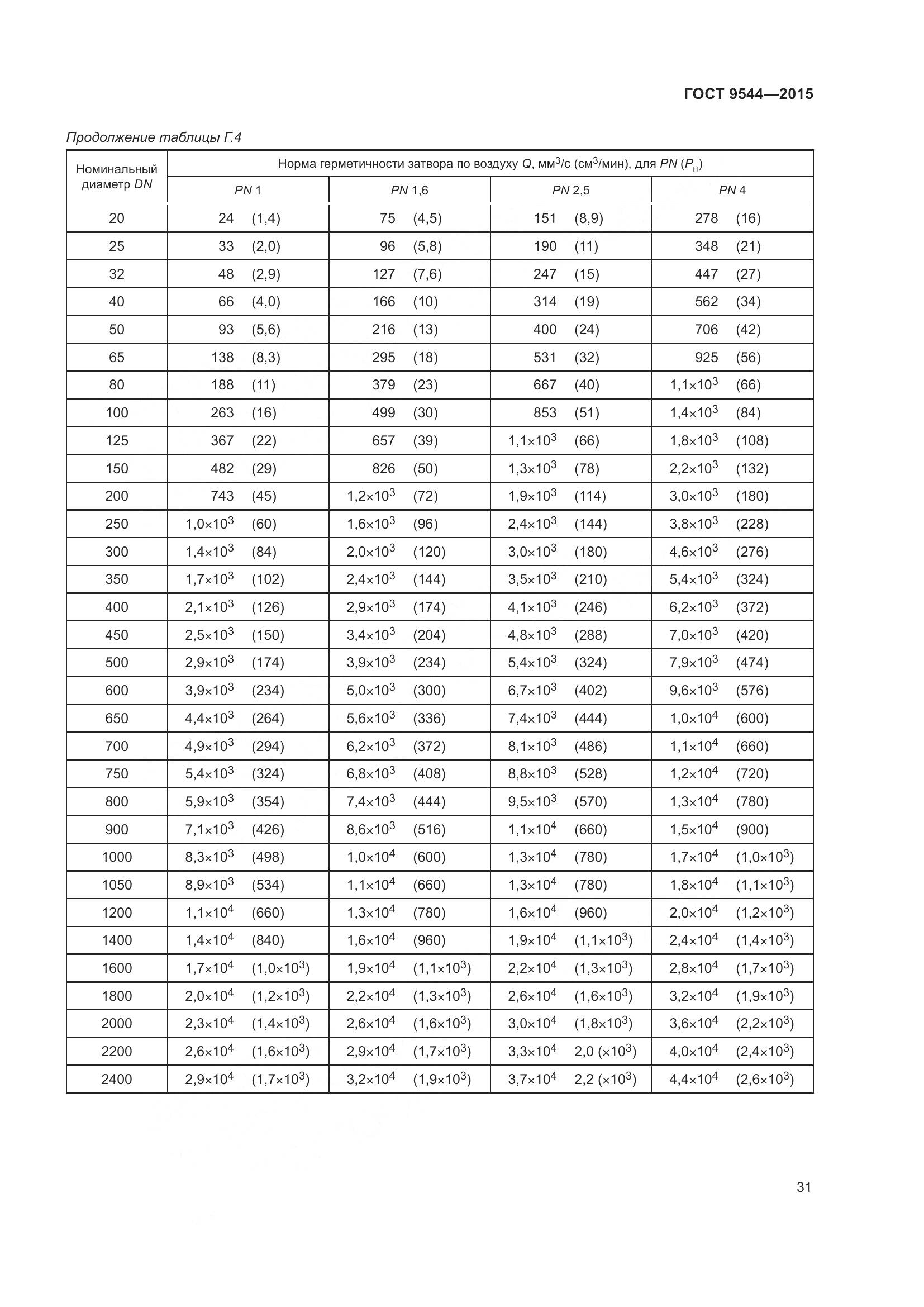 ГОСТ 9544-2015, страница 37