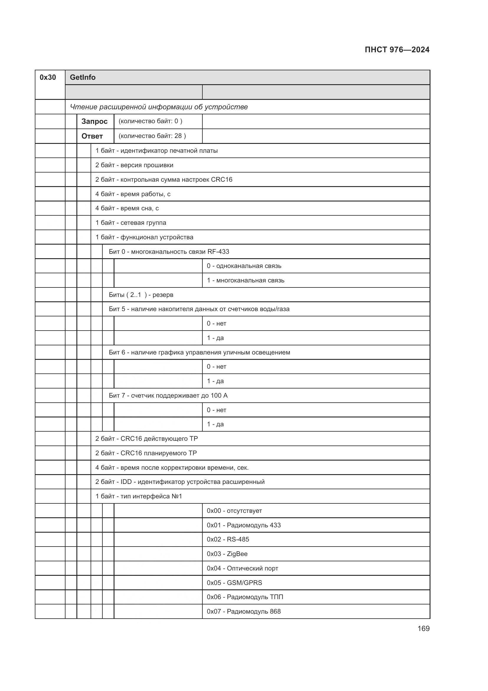 ПНСТ 976-2024, страница 173
