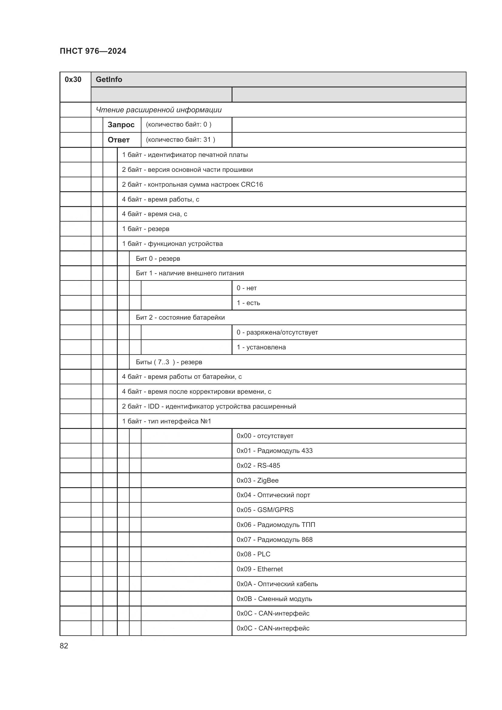 ПНСТ 976-2024, страница 86