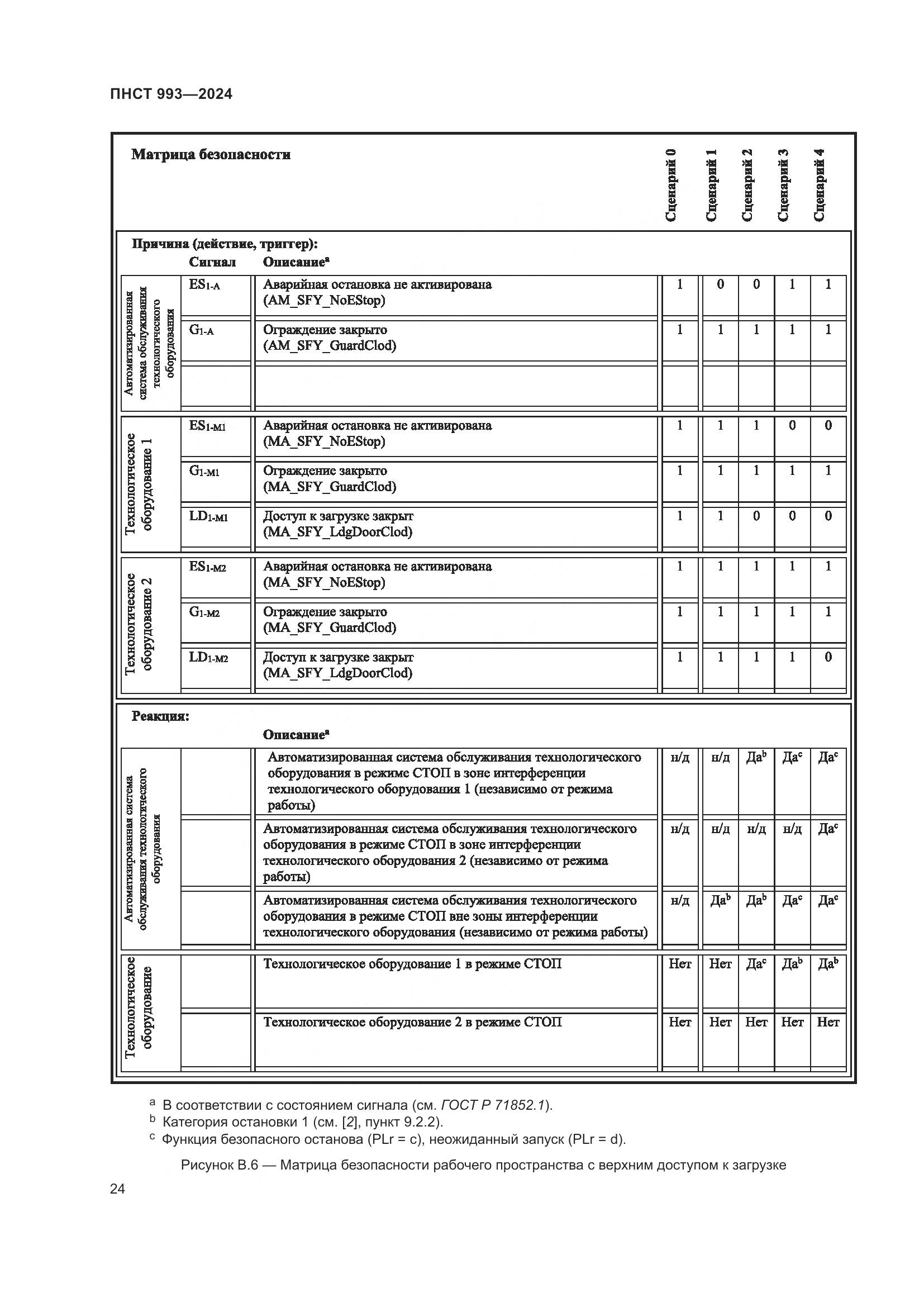 ПНСТ 993-2024, страница 28