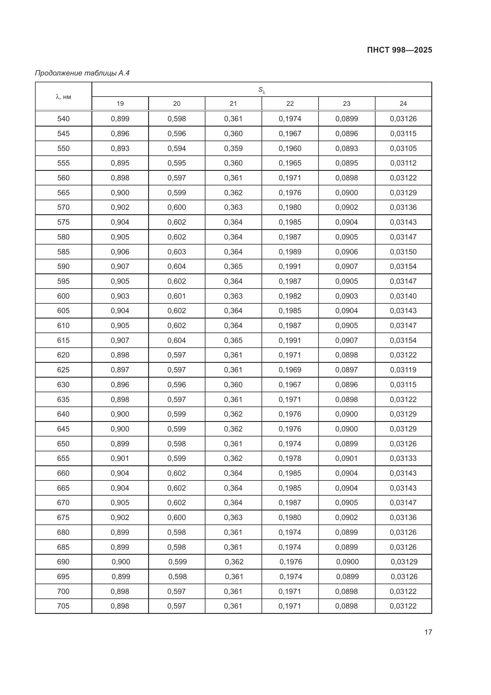 ПНСТ 998-2025, страница 21